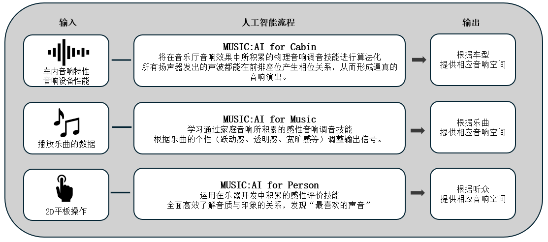利用人工智能优化车载音响效果的「Music:AI」技术，搭载于高端车载功放和智能座舱